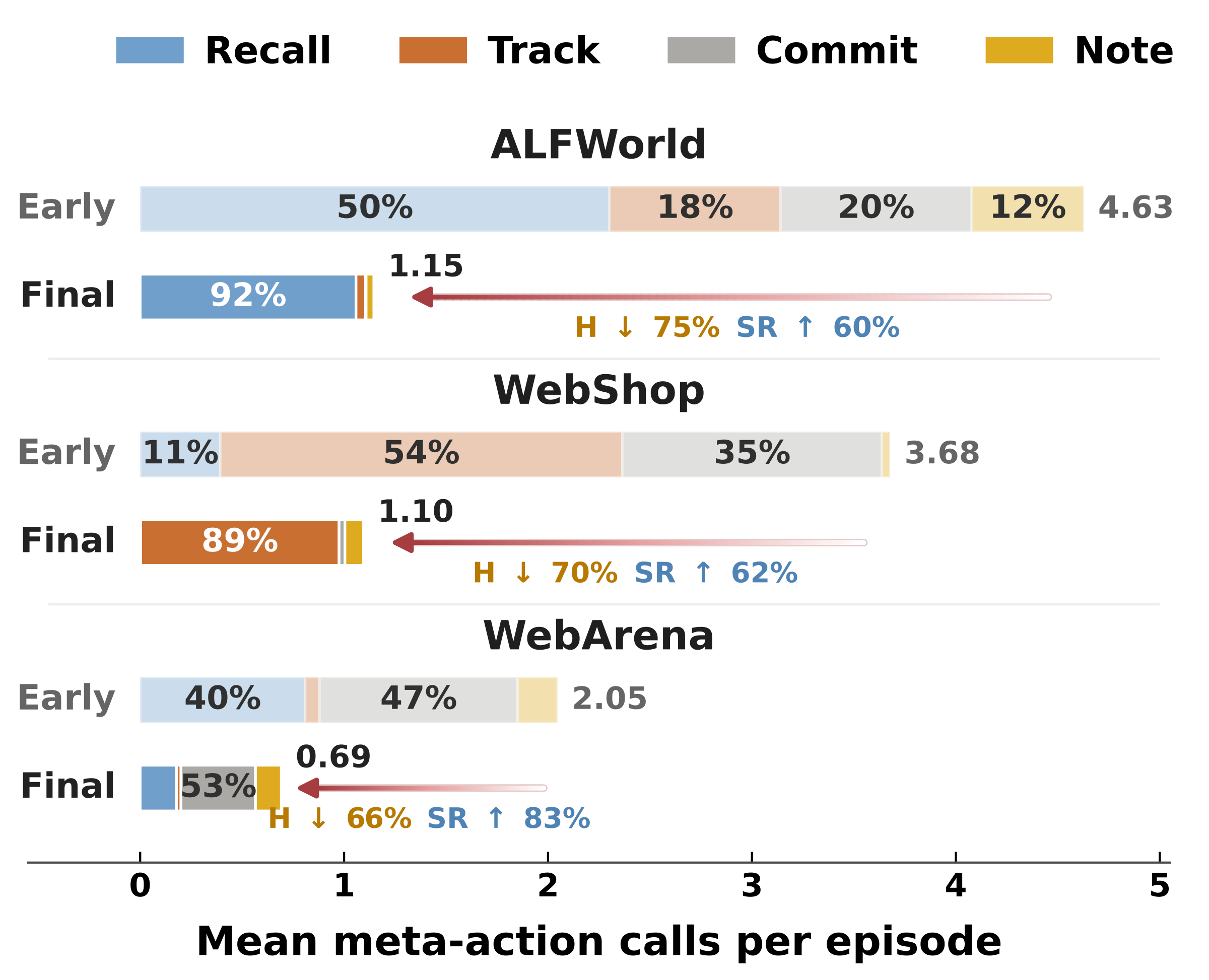 Early vs final meta-action composition across ALFWorld, WebShop, WebArena.