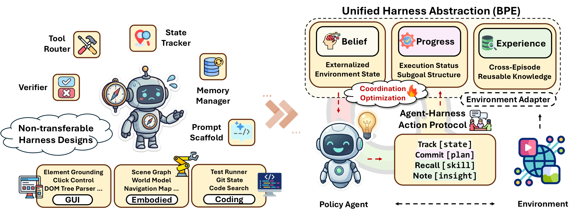 Overview of EvoHarness-RL: heterogeneous harness designs unified into a Belief-Progress-Experience workspace with four agent-harness actions.