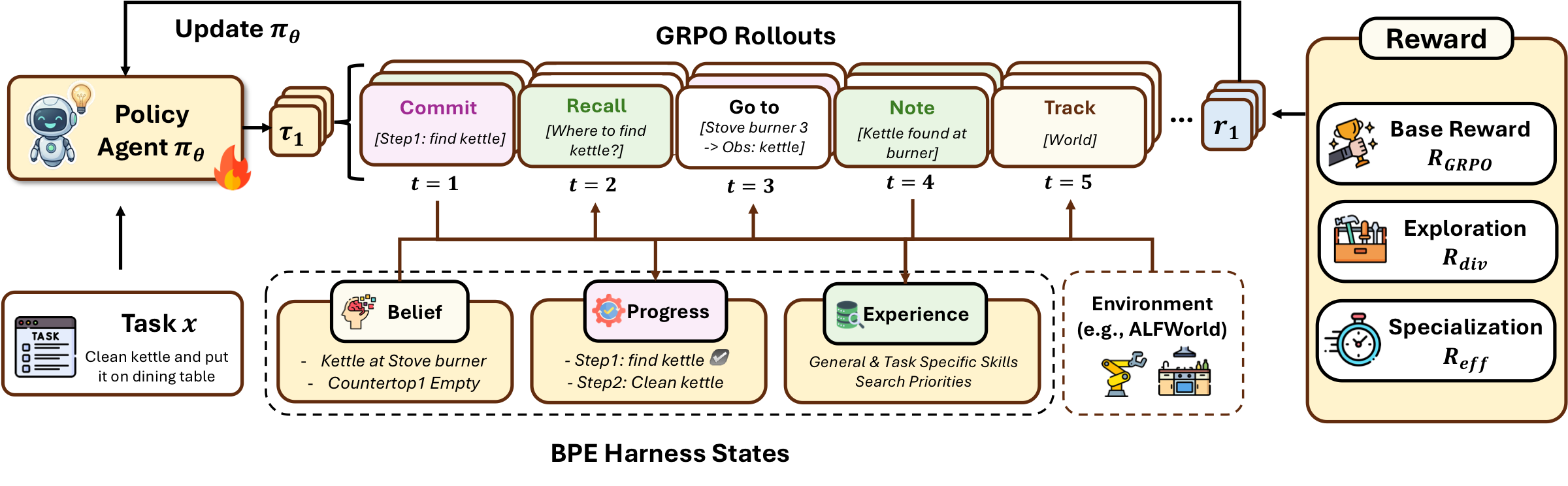 Training pipeline: GRPO rollouts interleave environment actions with BPE meta-actions; composite reward of base, exploration, and specialization terms.