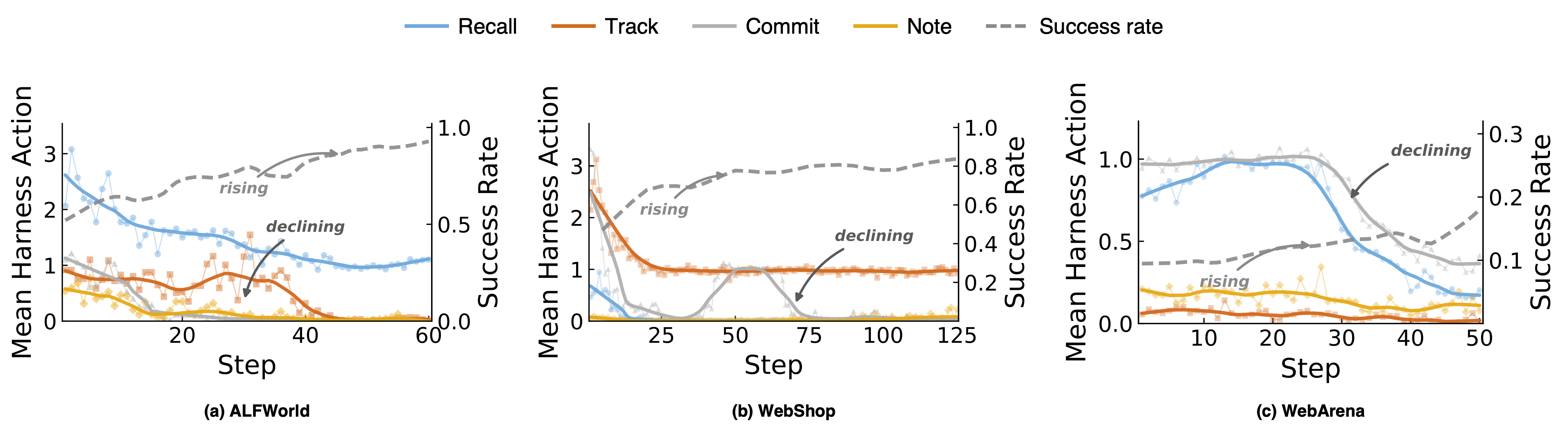 Per-action harness use declines while success rate rises in ALFWorld, WebShop, and WebArena.
