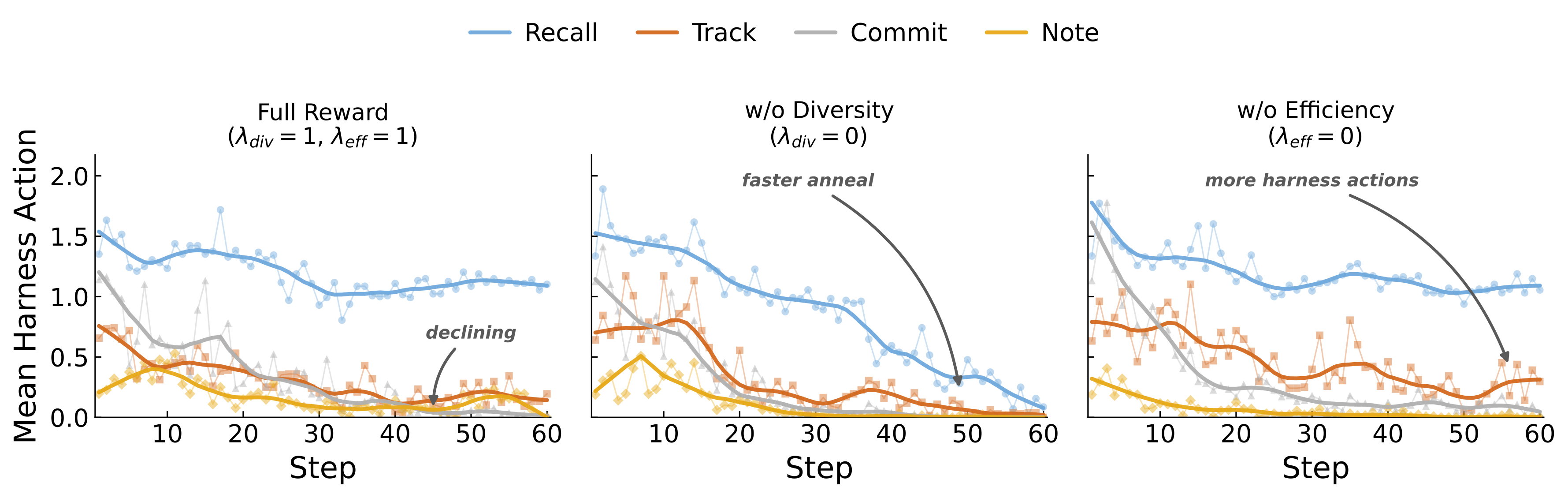 Harness-action dynamics under full reward, without diversity, and without efficiency.