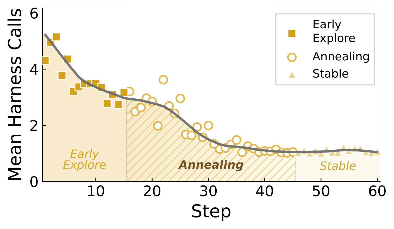 Mean harness calls over ALFWorld training: early explore, annealing, and stable phases.