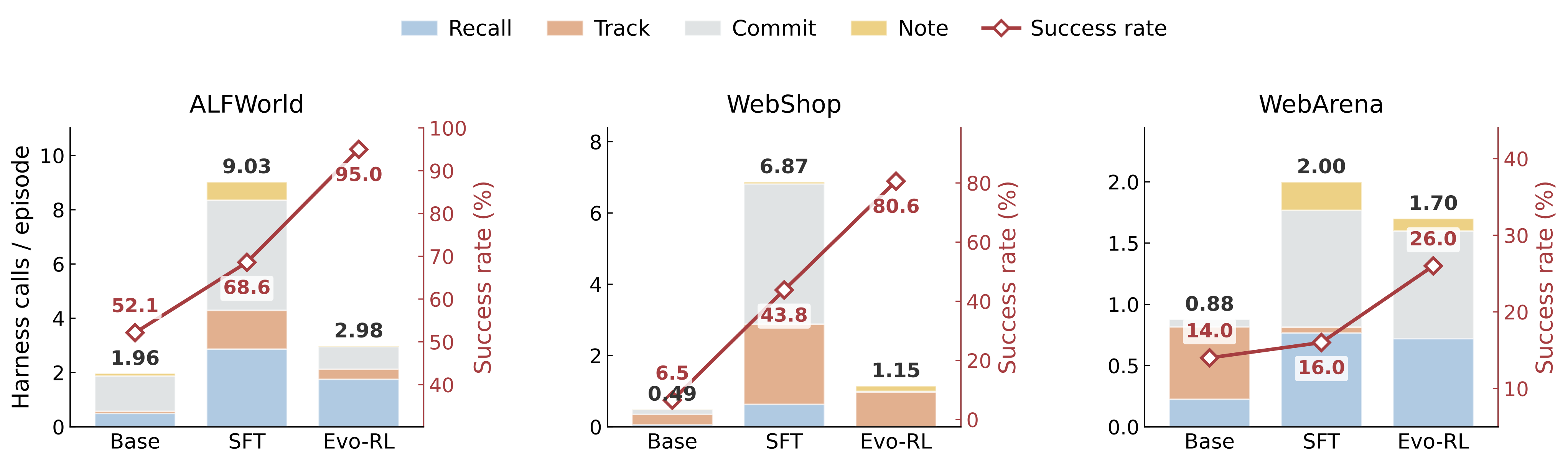 Harness calls per episode and success rate for Base, SFT, and EvoHarness-RL across three benchmarks.