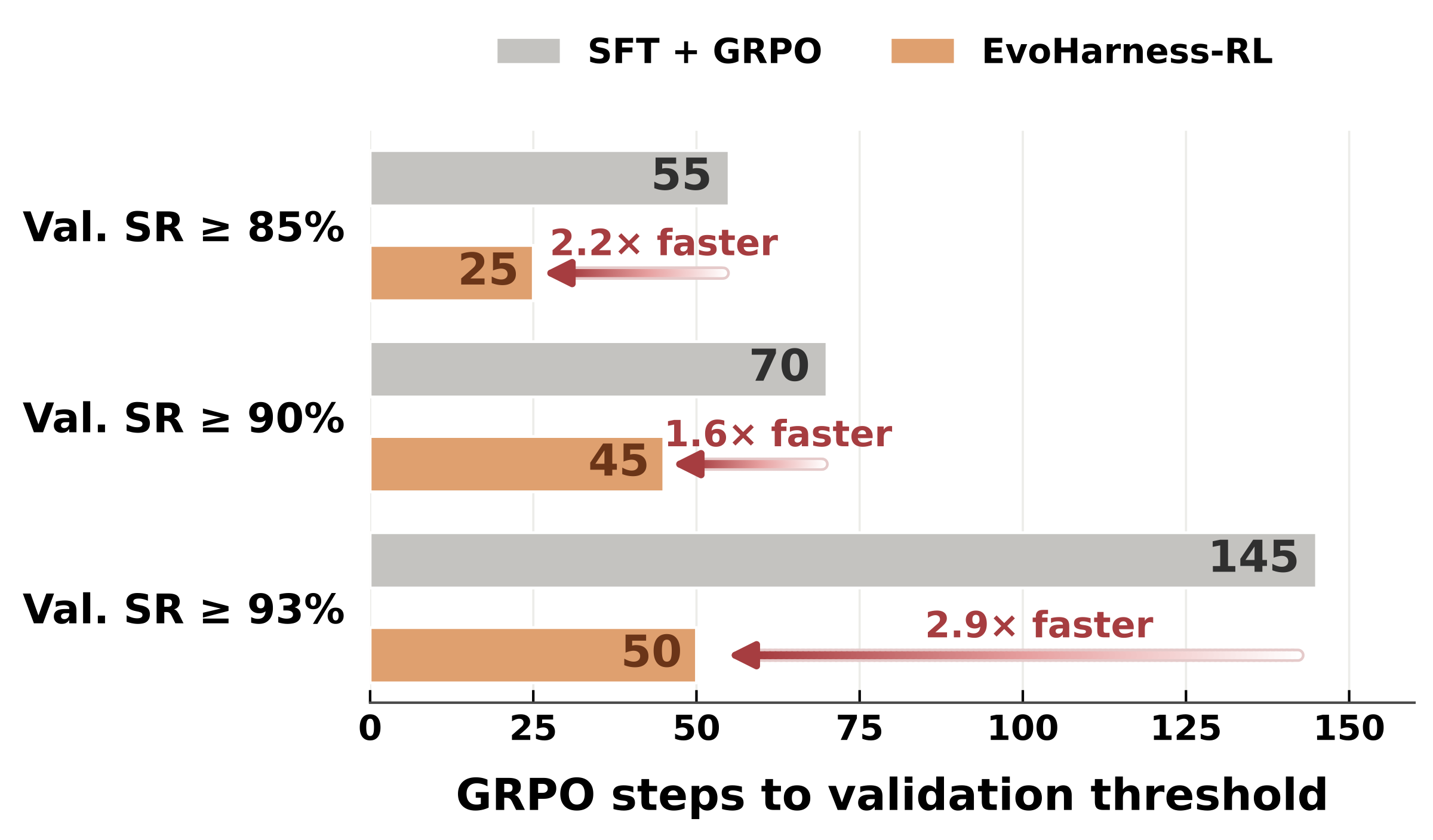 GRPO steps to validation threshold: EvoHarness-RL vs SFT+GRPO.