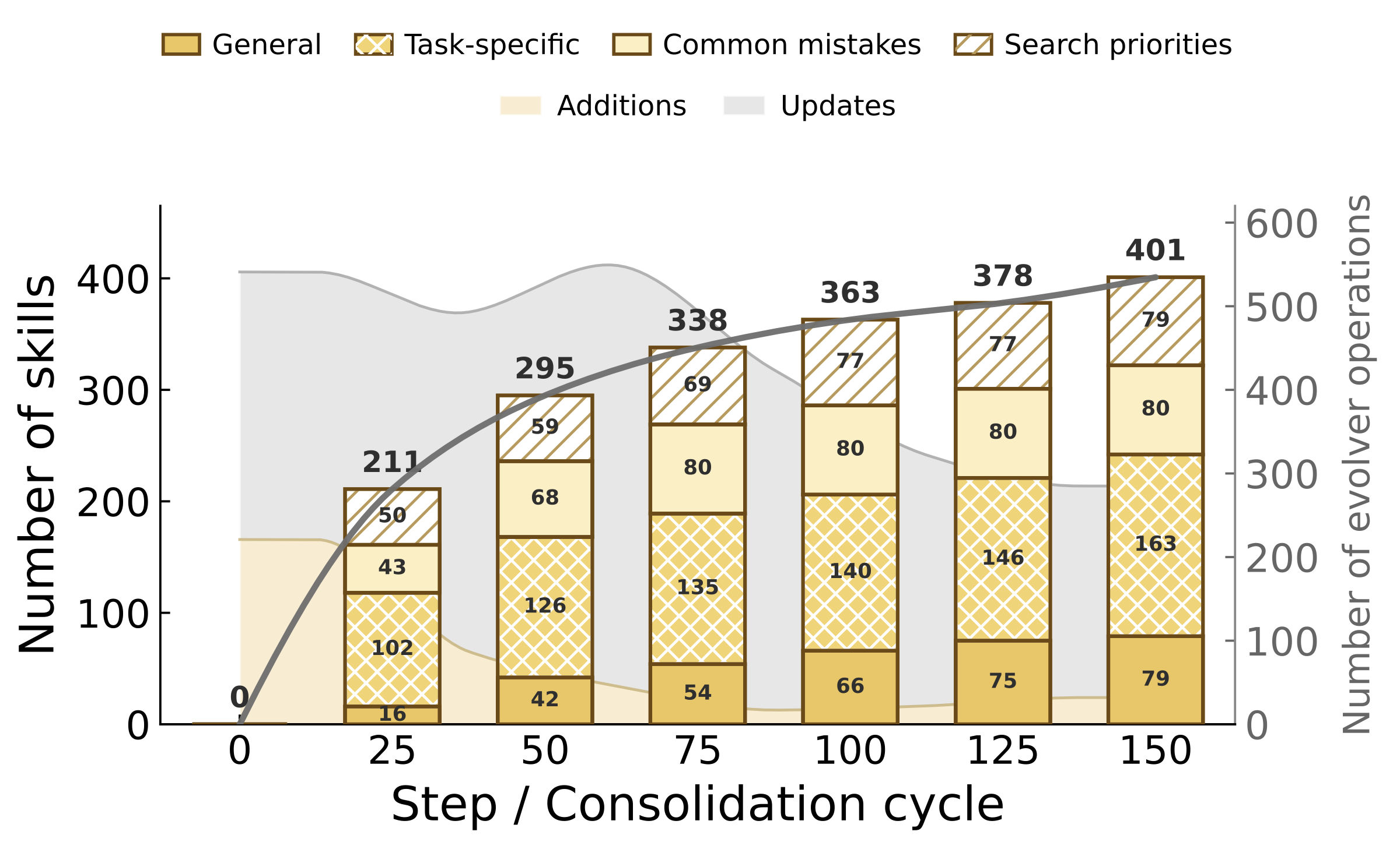 Experience-bank composition and evolver operations over consolidation cycles.