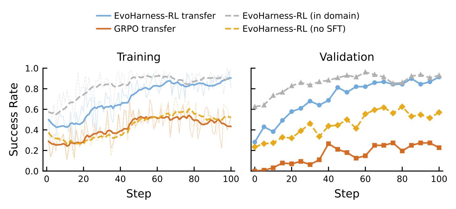 Cross-domain adaptation from WebShop to ALFWorld: training and validation success.